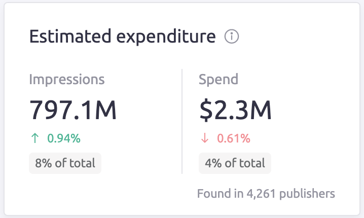 Estimated expenditure in an advertiser report for display channel